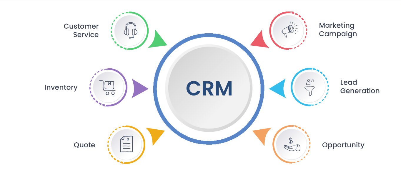 CRM Software Development | CRM Software Designing Company in Arizona