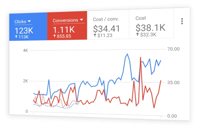 Google Ads Management Services Arizona - PPC Campaign Management & Google Advertising Experts in Arizona