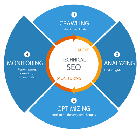 Best Technical SEO Services to Improve Website's Organic Performance in Arizona for Website Optimization