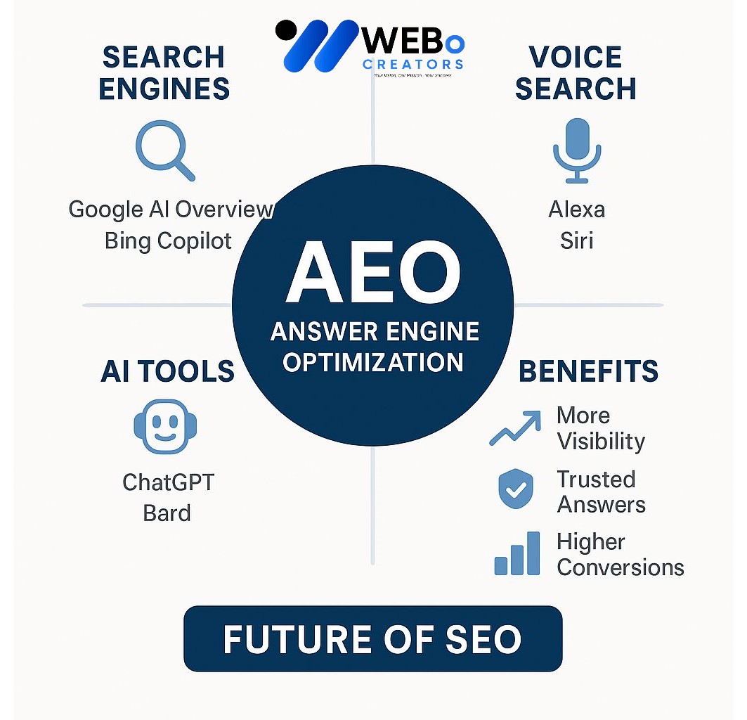 AEO – Answer Engine Optimization: AI-Driven Search Optimization Service in Arizona