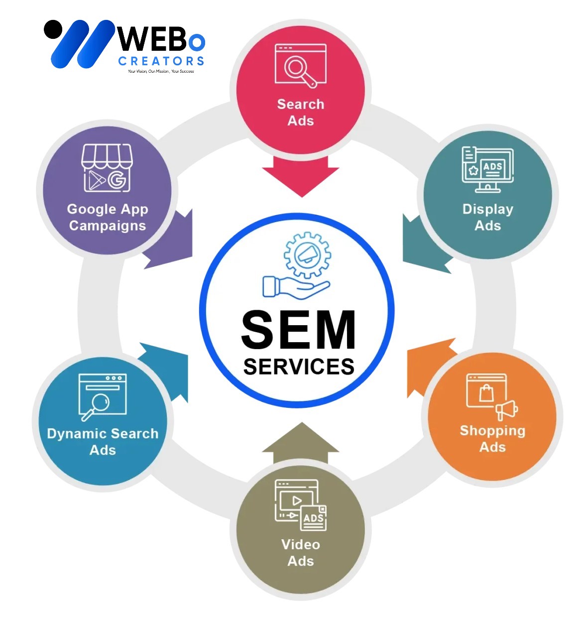 SEM services in Arizona 2026 | Google Ads expert marketing