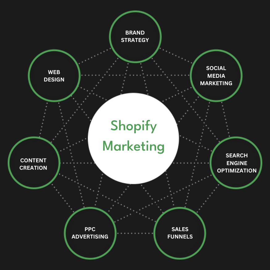 Best Shopify Marketing Agency | Digital Marketing Agency for Shopify Stores | Presence Hackers in Arizona for Online Stores